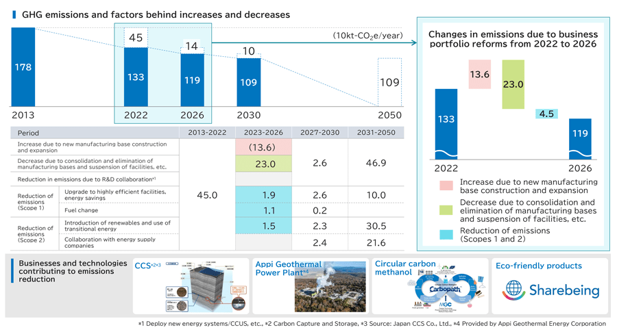 figure and graph: main initiatives and GHG emissions. It shows the main initiatives and GHG emissions between 2013 and 2050.